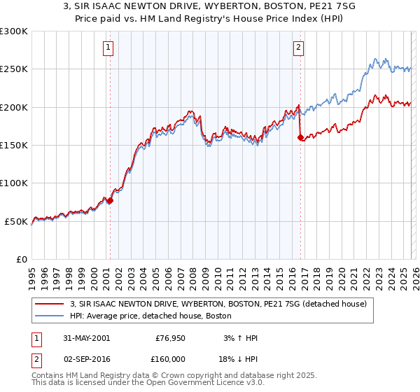 3, SIR ISAAC NEWTON DRIVE, WYBERTON, BOSTON, PE21 7SG: Price paid vs HM Land Registry's House Price Index