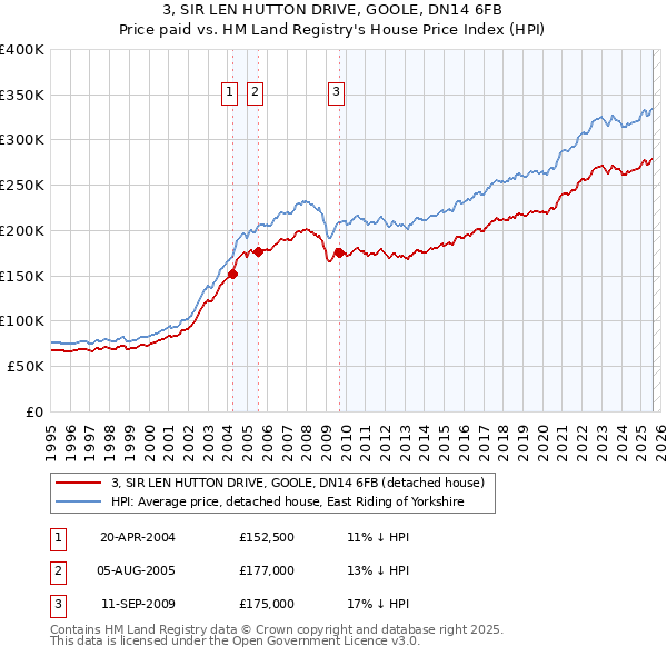 3, SIR LEN HUTTON DRIVE, GOOLE, DN14 6FB: Price paid vs HM Land Registry's House Price Index