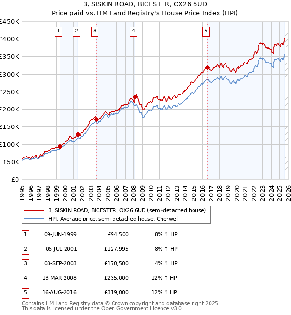 3, SISKIN ROAD, BICESTER, OX26 6UD: Price paid vs HM Land Registry's House Price Index