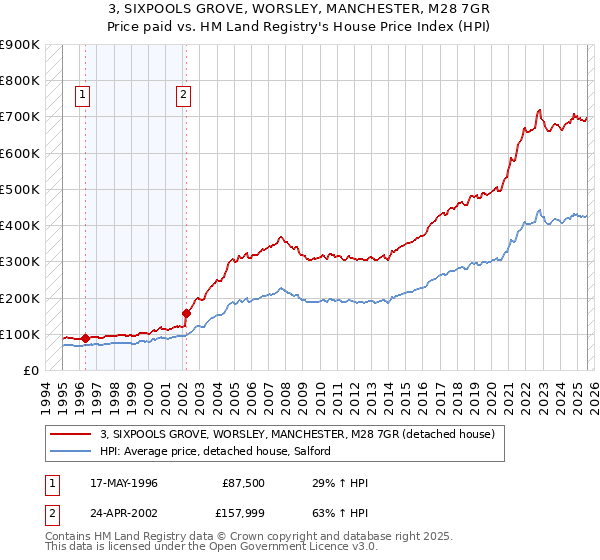 3, SIXPOOLS GROVE, WORSLEY, MANCHESTER, M28 7GR: Price paid vs HM Land Registry's House Price Index