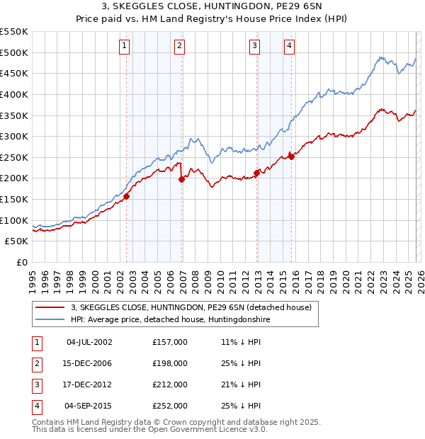 3, SKEGGLES CLOSE, HUNTINGDON, PE29 6SN: Price paid vs HM Land Registry's House Price Index