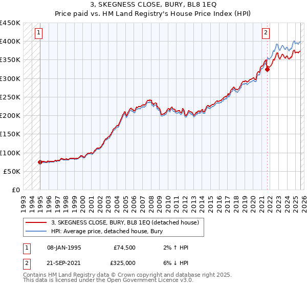 3, SKEGNESS CLOSE, BURY, BL8 1EQ: Price paid vs HM Land Registry's House Price Index