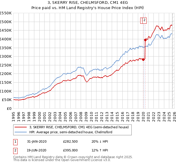 3, SKERRY RISE, CHELMSFORD, CM1 4EG: Price paid vs HM Land Registry's House Price Index