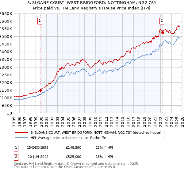 3, SLOANE COURT, WEST BRIDGFORD, NOTTINGHAM, NG2 7SY: Price paid vs HM Land Registry's House Price Index
