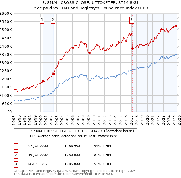 3, SMALLCROSS CLOSE, UTTOXETER, ST14 8XU: Price paid vs HM Land Registry's House Price Index