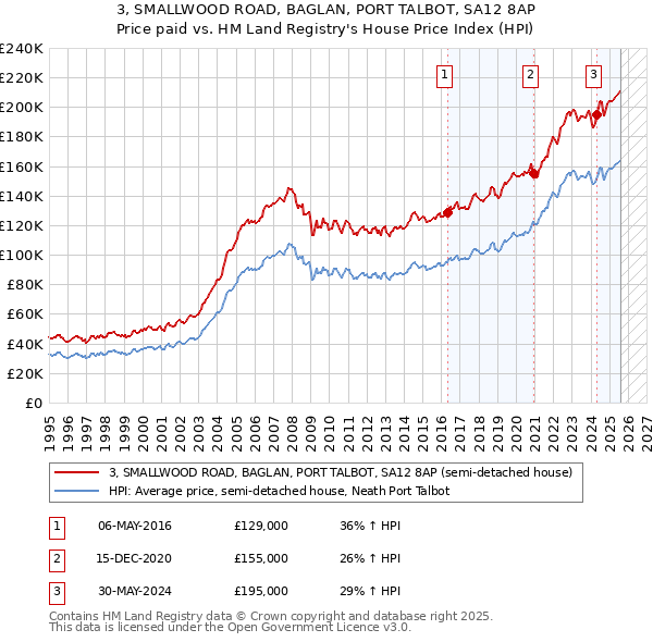 3, SMALLWOOD ROAD, BAGLAN, PORT TALBOT, SA12 8AP: Price paid vs HM Land Registry's House Price Index