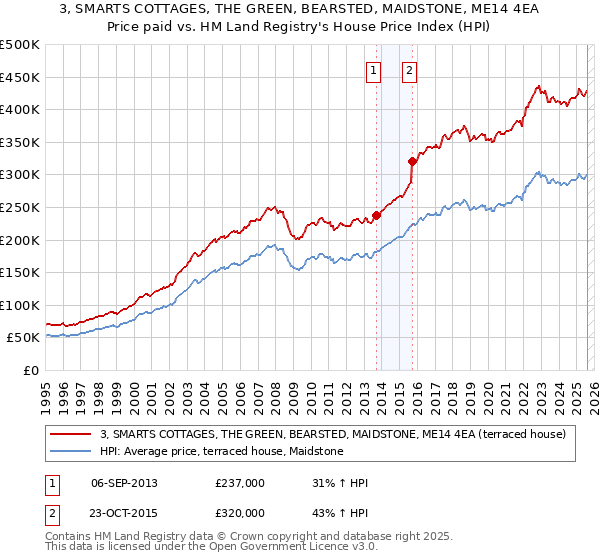 3, SMARTS COTTAGES, THE GREEN, BEARSTED, MAIDSTONE, ME14 4EA: Price paid vs HM Land Registry's House Price Index