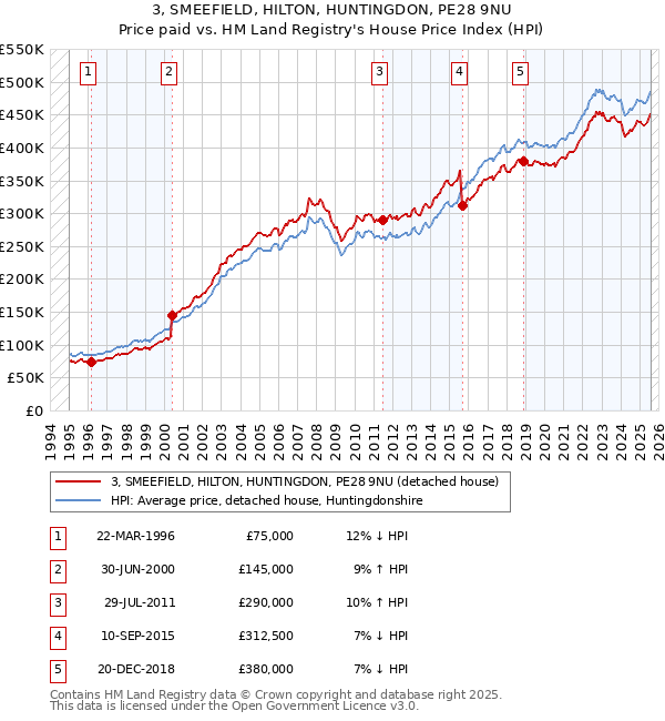 3, SMEEFIELD, HILTON, HUNTINGDON, PE28 9NU: Price paid vs HM Land Registry's House Price Index