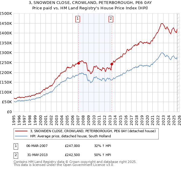 3, SNOWDEN CLOSE, CROWLAND, PETERBOROUGH, PE6 0AY: Price paid vs HM Land Registry's House Price Index