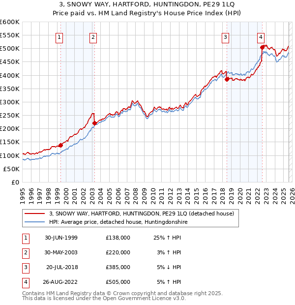 3, SNOWY WAY, HARTFORD, HUNTINGDON, PE29 1LQ: Price paid vs HM Land Registry's House Price Index