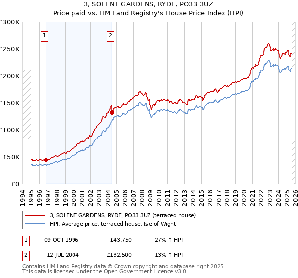 3, SOLENT GARDENS, RYDE, PO33 3UZ: Price paid vs HM Land Registry's House Price Index