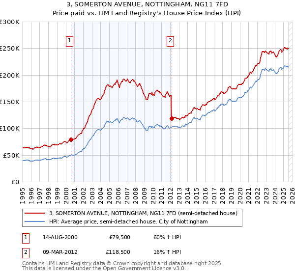 3, SOMERTON AVENUE, NOTTINGHAM, NG11 7FD: Price paid vs HM Land Registry's House Price Index
