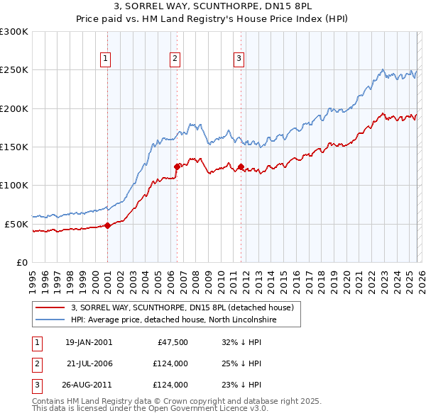 3, SORREL WAY, SCUNTHORPE, DN15 8PL: Price paid vs HM Land Registry's House Price Index