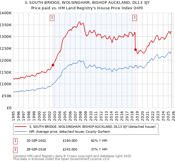 3, SOUTH BRIDGE, WOLSINGHAM, BISHOP AUCKLAND, DL13 3JY: Price paid vs HM Land Registry's House Price Index