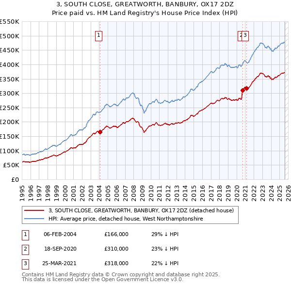 3, SOUTH CLOSE, GREATWORTH, BANBURY, OX17 2DZ: Price paid vs HM Land Registry's House Price Index