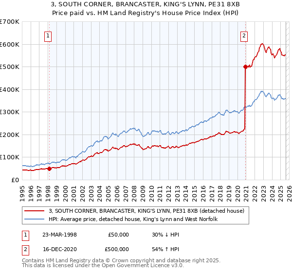 3, SOUTH CORNER, BRANCASTER, KING'S LYNN, PE31 8XB: Price paid vs HM Land Registry's House Price Index
