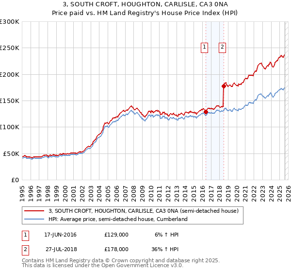 3, SOUTH CROFT, HOUGHTON, CARLISLE, CA3 0NA: Price paid vs HM Land Registry's House Price Index