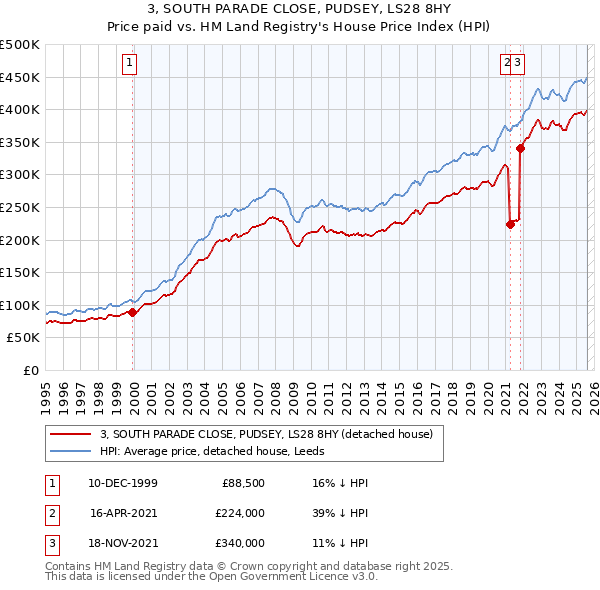 3, SOUTH PARADE CLOSE, PUDSEY, LS28 8HY: Price paid vs HM Land Registry's House Price Index