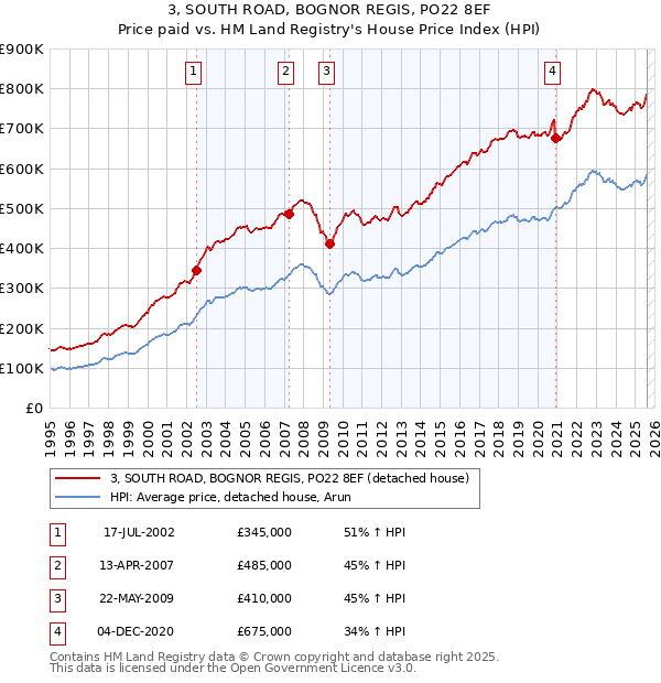 3, SOUTH ROAD, BOGNOR REGIS, PO22 8EF: Price paid vs HM Land Registry's House Price Index
