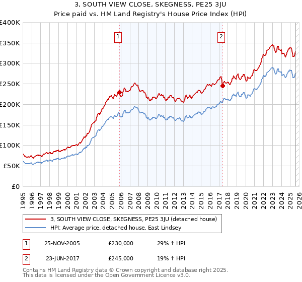 3, SOUTH VIEW CLOSE, SKEGNESS, PE25 3JU: Price paid vs HM Land Registry's House Price Index