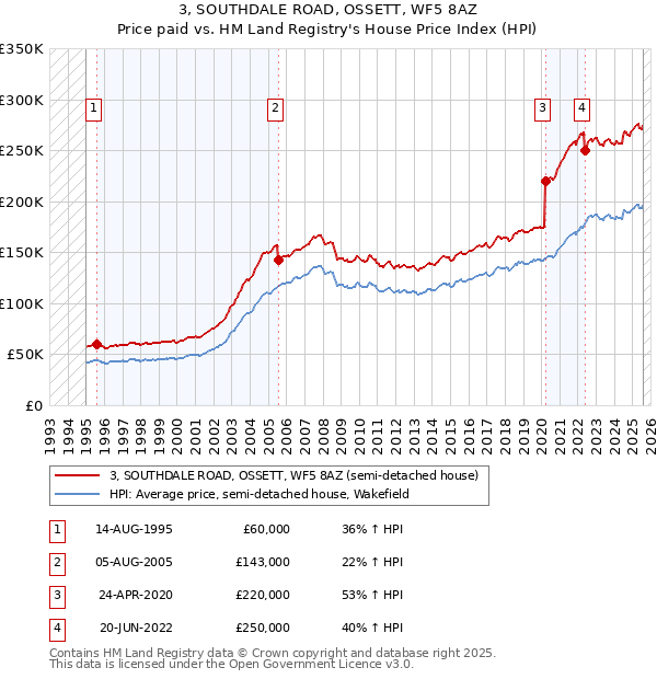 3, SOUTHDALE ROAD, OSSETT, WF5 8AZ: Price paid vs HM Land Registry's House Price Index