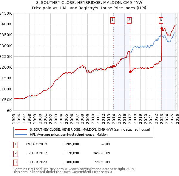3, SOUTHEY CLOSE, HEYBRIDGE, MALDON, CM9 4YW: Price paid vs HM Land Registry's House Price Index