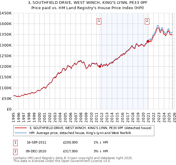 3, SOUTHFIELD DRIVE, WEST WINCH, KING'S LYNN, PE33 0PF: Price paid vs HM Land Registry's House Price Index