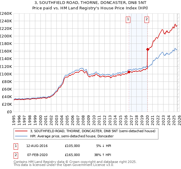 3, SOUTHFIELD ROAD, THORNE, DONCASTER, DN8 5NT: Price paid vs HM Land Registry's House Price Index