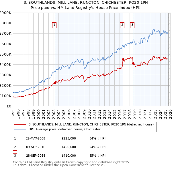 3, SOUTHLANDS, MILL LANE, RUNCTON, CHICHESTER, PO20 1PN: Price paid vs HM Land Registry's House Price Index