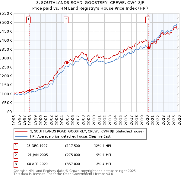 3, SOUTHLANDS ROAD, GOOSTREY, CREWE, CW4 8JF: Price paid vs HM Land Registry's House Price Index