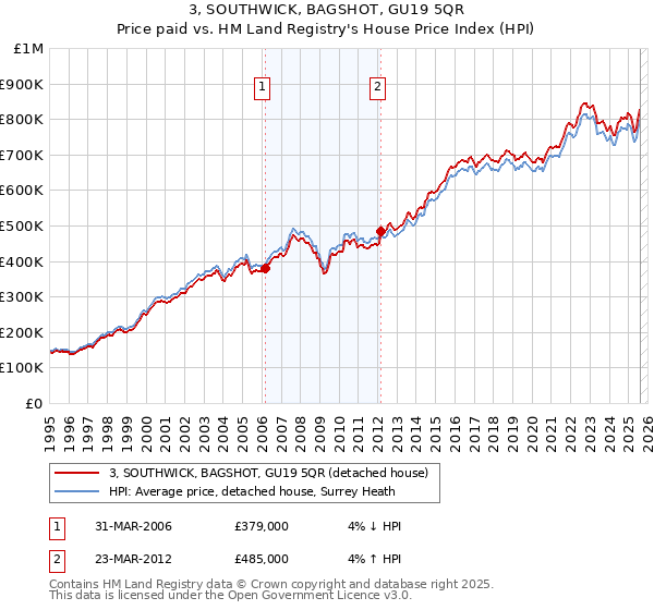 3, SOUTHWICK, BAGSHOT, GU19 5QR: Price paid vs HM Land Registry's House Price Index
