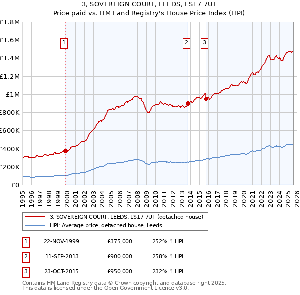 3, SOVEREIGN COURT, LEEDS, LS17 7UT: Price paid vs HM Land Registry's House Price Index
