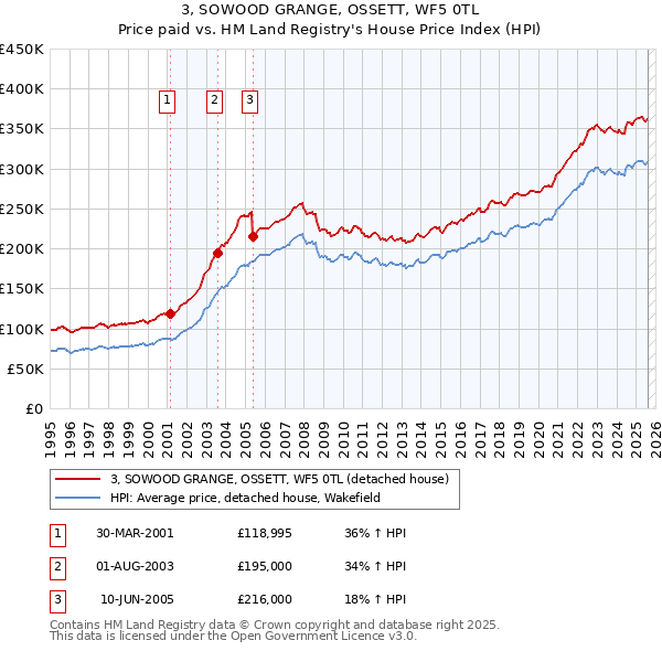3, SOWOOD GRANGE, OSSETT, WF5 0TL: Price paid vs HM Land Registry's House Price Index