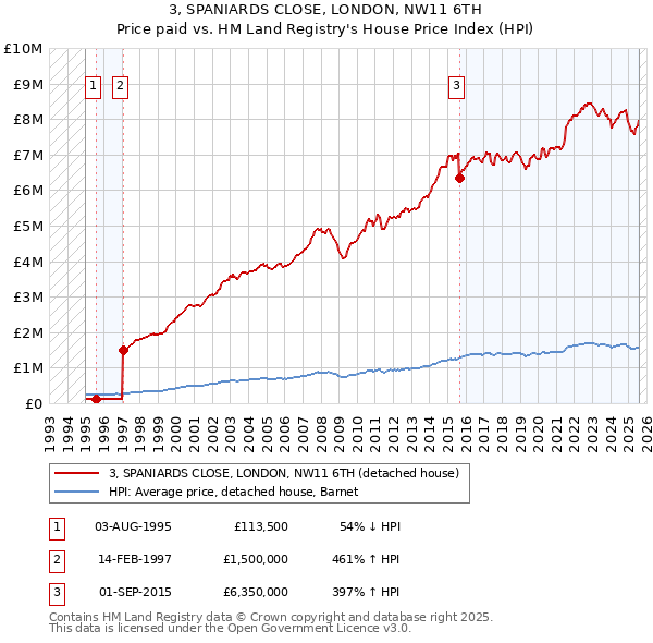 3, SPANIARDS CLOSE, LONDON, NW11 6TH: Price paid vs HM Land Registry's House Price Index