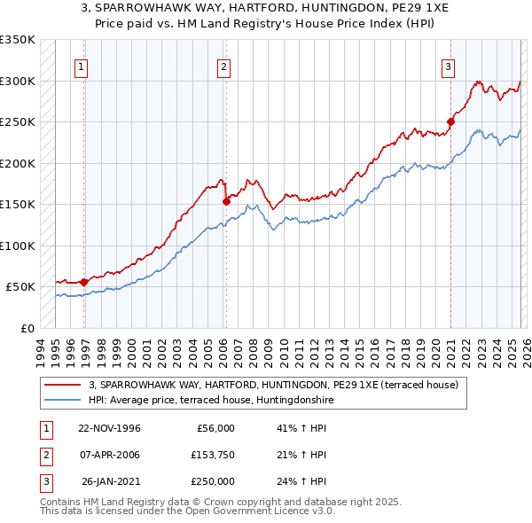 3, SPARROWHAWK WAY, HARTFORD, HUNTINGDON, PE29 1XE: Price paid vs HM Land Registry's House Price Index