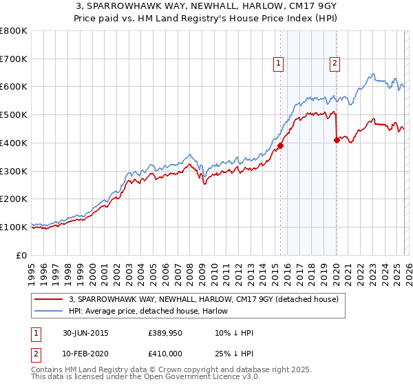 3, SPARROWHAWK WAY, NEWHALL, HARLOW, CM17 9GY: Price paid vs HM Land Registry's House Price Index