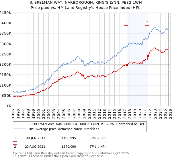 3, SPELMAN WAY, NARBOROUGH, KING'S LYNN, PE32 1WH: Price paid vs HM Land Registry's House Price Index