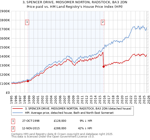 3, SPENCER DRIVE, MIDSOMER NORTON, RADSTOCK, BA3 2DN: Price paid vs HM Land Registry's House Price Index