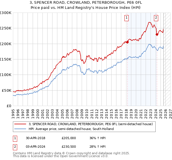 3, SPENCER ROAD, CROWLAND, PETERBOROUGH, PE6 0FL: Price paid vs HM Land Registry's House Price Index