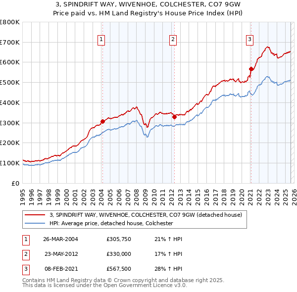 3, SPINDRIFT WAY, WIVENHOE, COLCHESTER, CO7 9GW: Price paid vs HM Land Registry's House Price Index