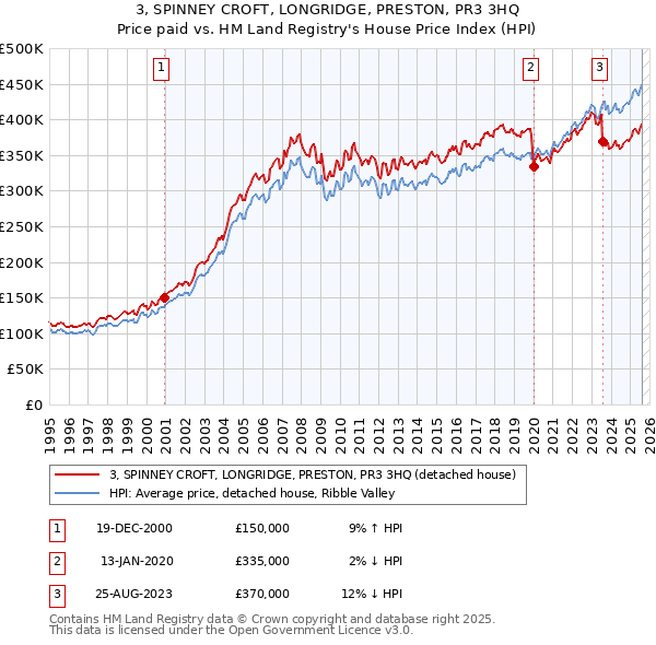 3, SPINNEY CROFT, LONGRIDGE, PRESTON, PR3 3HQ: Price paid vs HM Land Registry's House Price Index