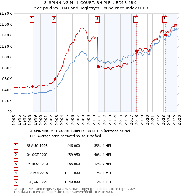 3, SPINNING MILL COURT, SHIPLEY, BD18 4BX: Price paid vs HM Land Registry's House Price Index