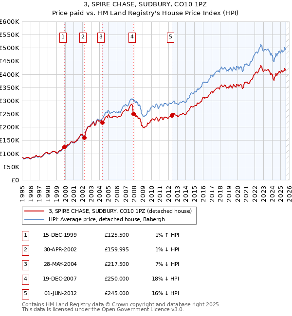 3, SPIRE CHASE, SUDBURY, CO10 1PZ: Price paid vs HM Land Registry's House Price Index