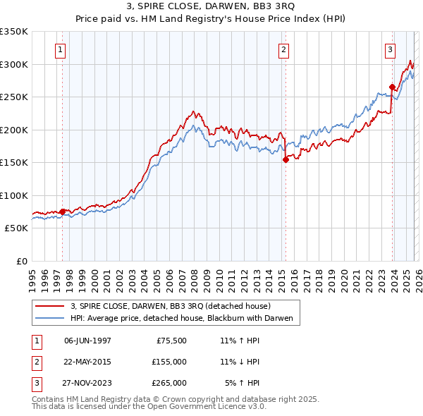 3, SPIRE CLOSE, DARWEN, BB3 3RQ: Price paid vs HM Land Registry's House Price Index