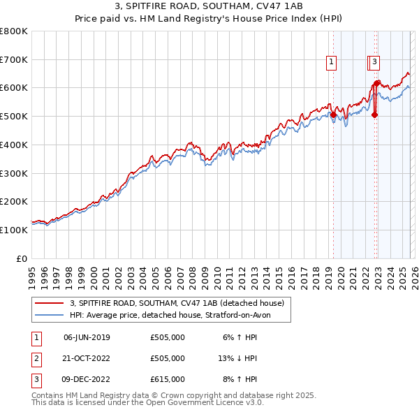 3, SPITFIRE ROAD, SOUTHAM, CV47 1AB: Price paid vs HM Land Registry's House Price Index