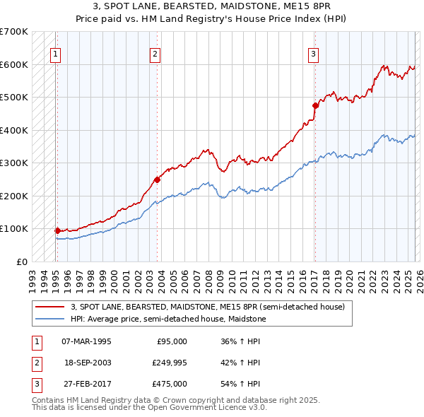 3, SPOT LANE, BEARSTED, MAIDSTONE, ME15 8PR: Price paid vs HM Land Registry's House Price Index