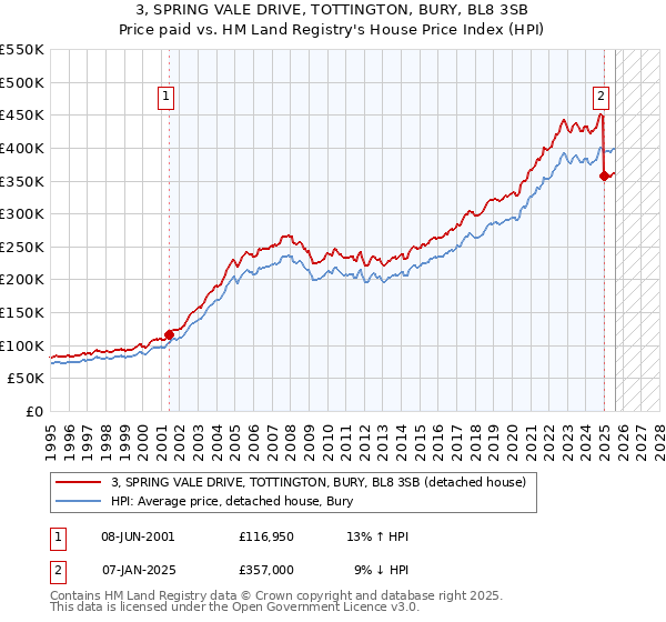 3, SPRING VALE DRIVE, TOTTINGTON, BURY, BL8 3SB: Price paid vs HM Land Registry's House Price Index