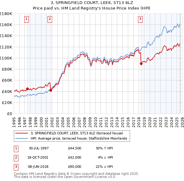 3, SPRINGFIELD COURT, LEEK, ST13 6LZ: Price paid vs HM Land Registry's House Price Index