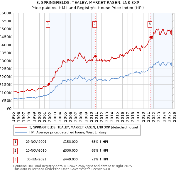 3, SPRINGFIELDS, TEALBY, MARKET RASEN, LN8 3XP: Price paid vs HM Land Registry's House Price Index