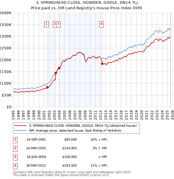 3, SPRINGHEAD CLOSE, HOWDEN, GOOLE, DN14 7LJ: Price paid vs HM Land Registry's House Price Index